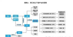 苯乙烯跳水近千元后下跌趨勢(shì)是否告退？